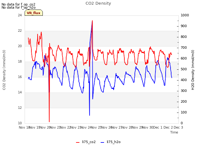 plot of CO2 Density