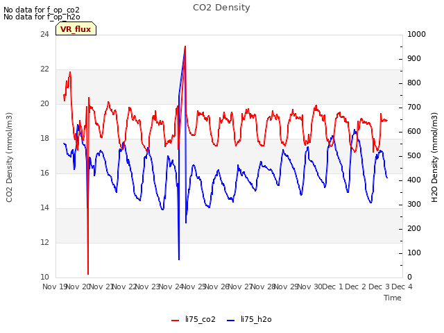 plot of CO2 Density