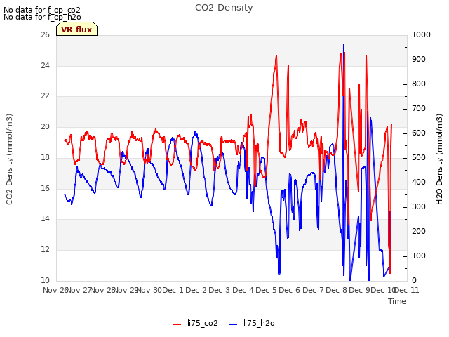 plot of CO2 Density