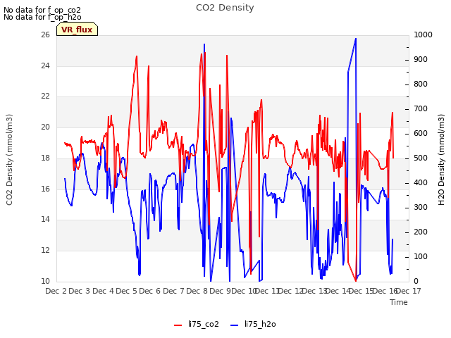 plot of CO2 Density