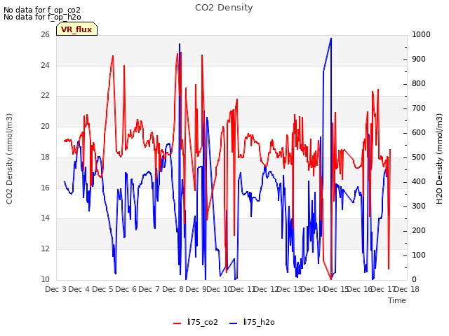 plot of CO2 Density