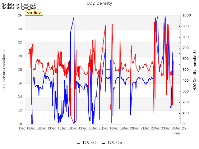 plot of CO2 Density