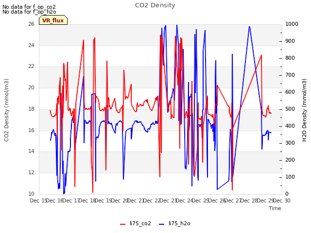 plot of CO2 Density