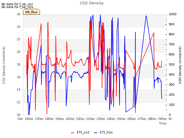 plot of CO2 Density