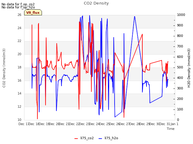 plot of CO2 Density