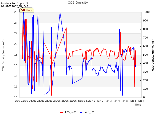 plot of CO2 Density