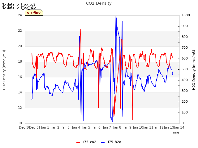 plot of CO2 Density