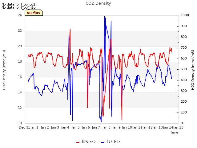 plot of CO2 Density