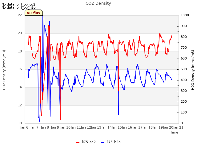 plot of CO2 Density