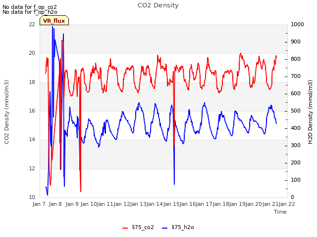 plot of CO2 Density