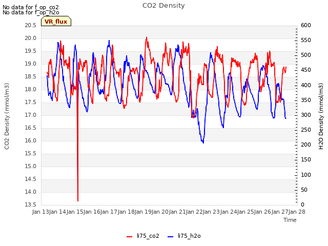 plot of CO2 Density