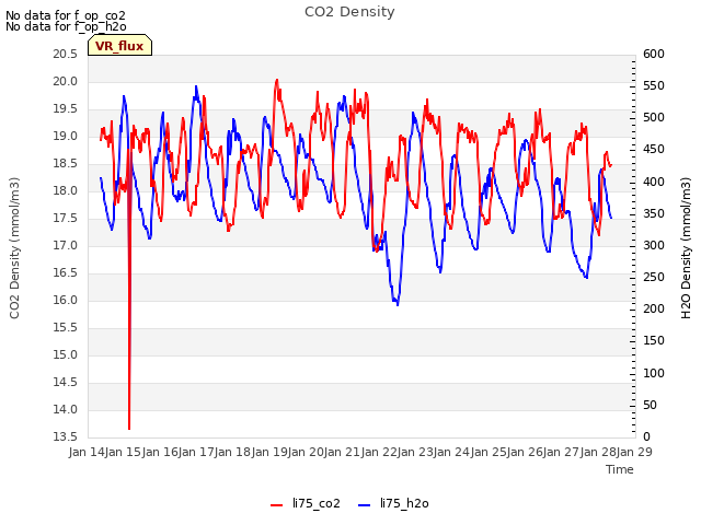 plot of CO2 Density