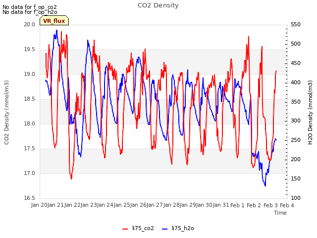 plot of CO2 Density