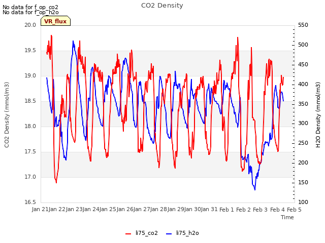 plot of CO2 Density