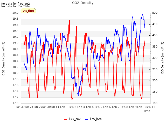 plot of CO2 Density