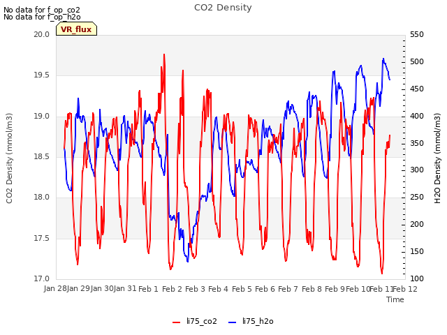 plot of CO2 Density