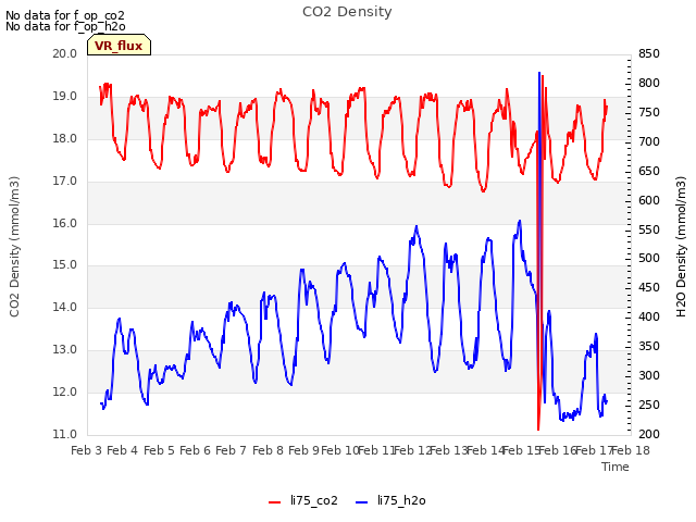 plot of CO2 Density