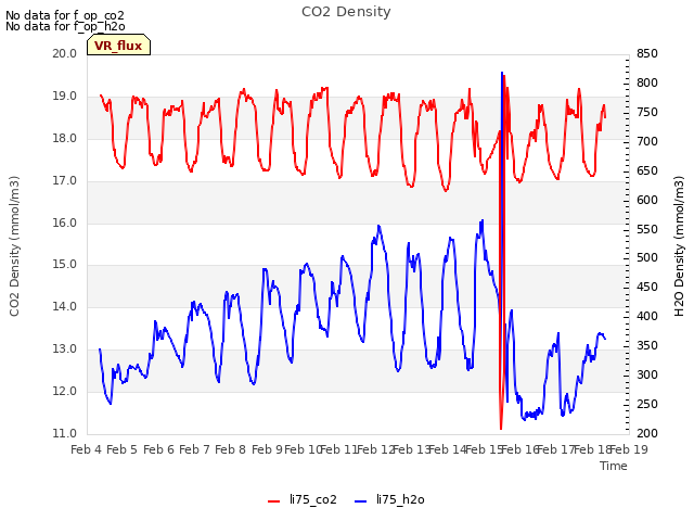 plot of CO2 Density