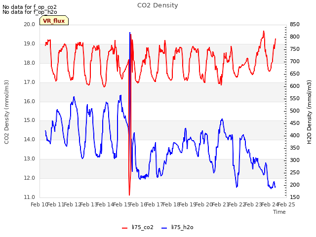 plot of CO2 Density