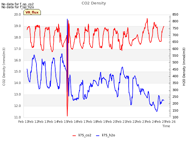 plot of CO2 Density