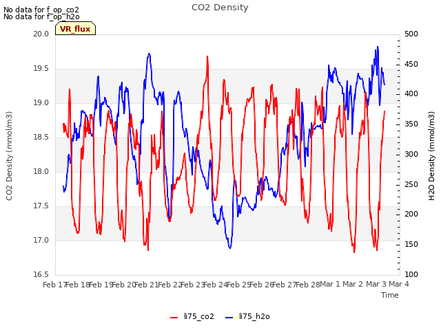 plot of CO2 Density