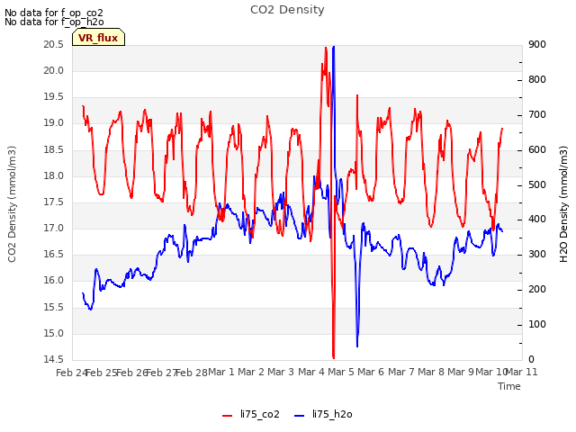 plot of CO2 Density