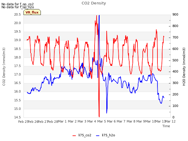 plot of CO2 Density