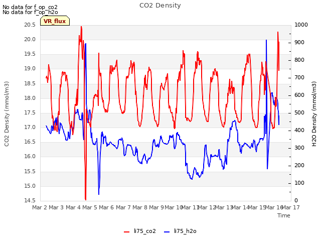 plot of CO2 Density
