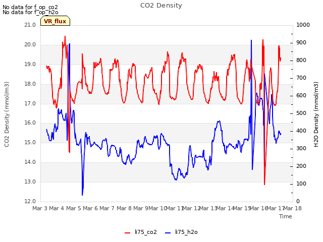 plot of CO2 Density