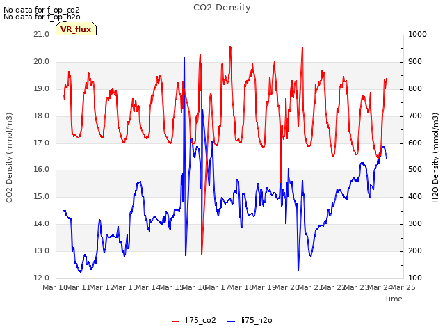 plot of CO2 Density