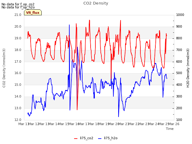 plot of CO2 Density