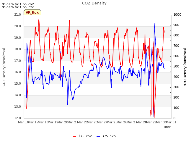 plot of CO2 Density