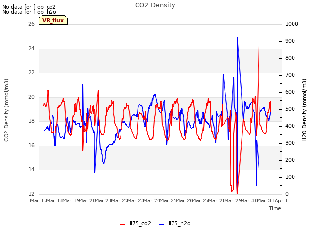 plot of CO2 Density