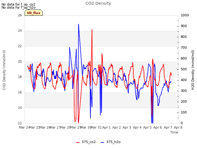 plot of CO2 Density