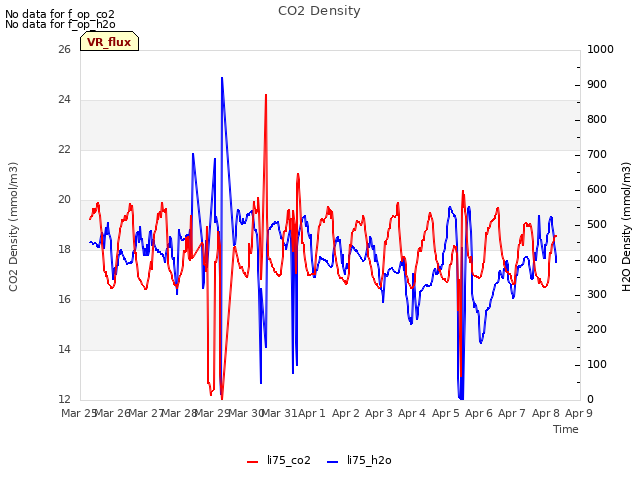 plot of CO2 Density