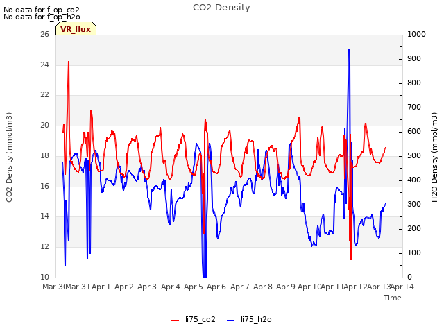 plot of CO2 Density