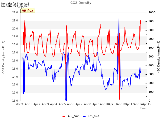 plot of CO2 Density