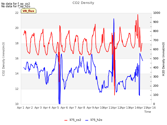 plot of CO2 Density