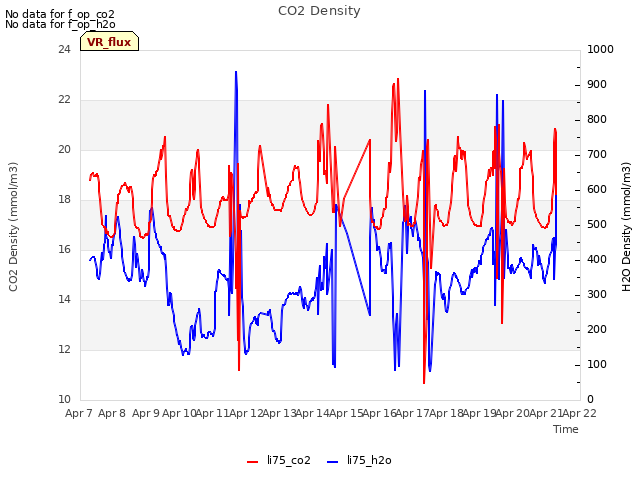 plot of CO2 Density