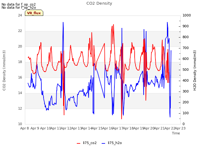 plot of CO2 Density