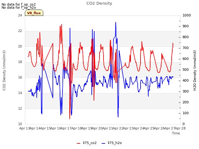 plot of CO2 Density