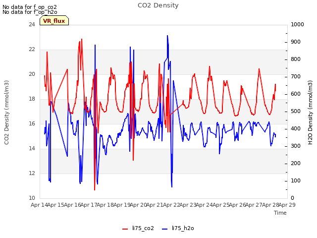 plot of CO2 Density