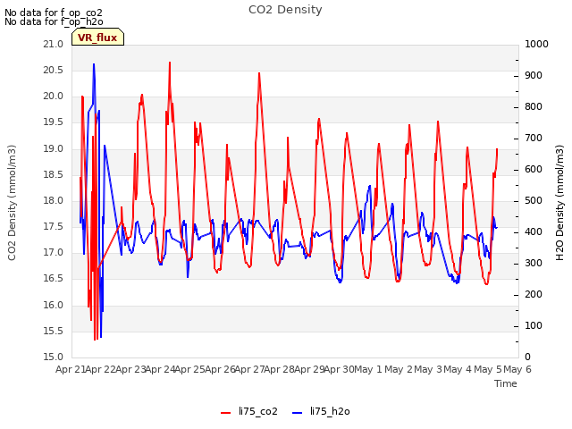 plot of CO2 Density