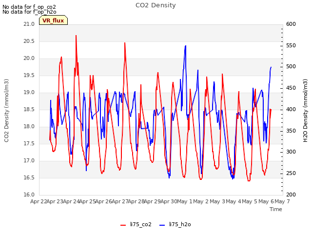 plot of CO2 Density