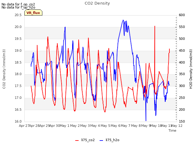 plot of CO2 Density