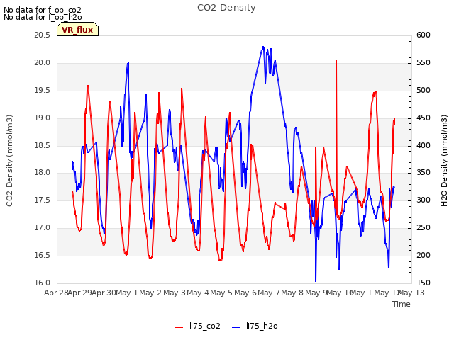 plot of CO2 Density