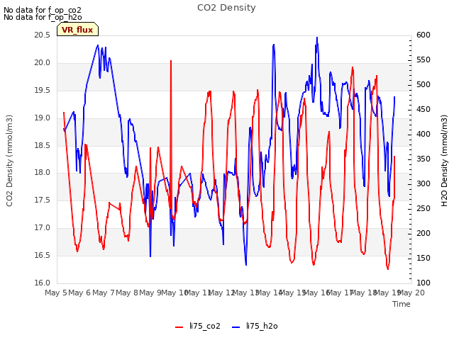 plot of CO2 Density