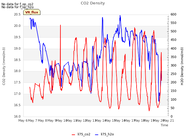 plot of CO2 Density