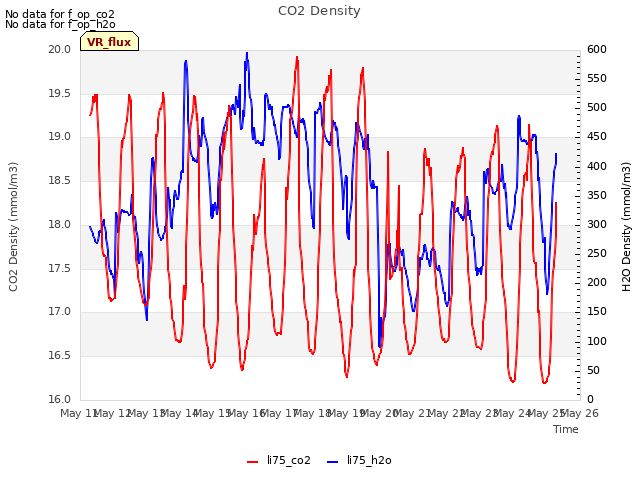 plot of CO2 Density