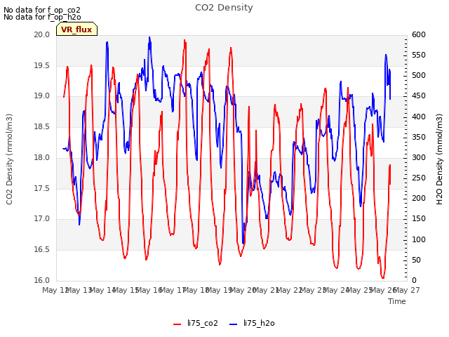 plot of CO2 Density